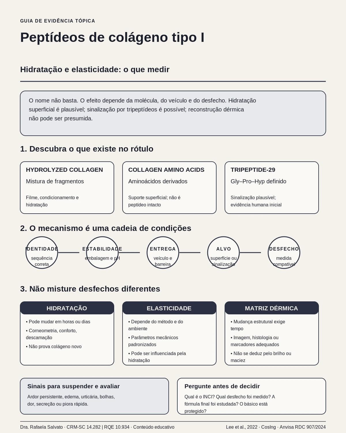 Infográfico editorial — Peptídeos de colágeno tipo I: hidratação e elasticidade: quais desfechos importam