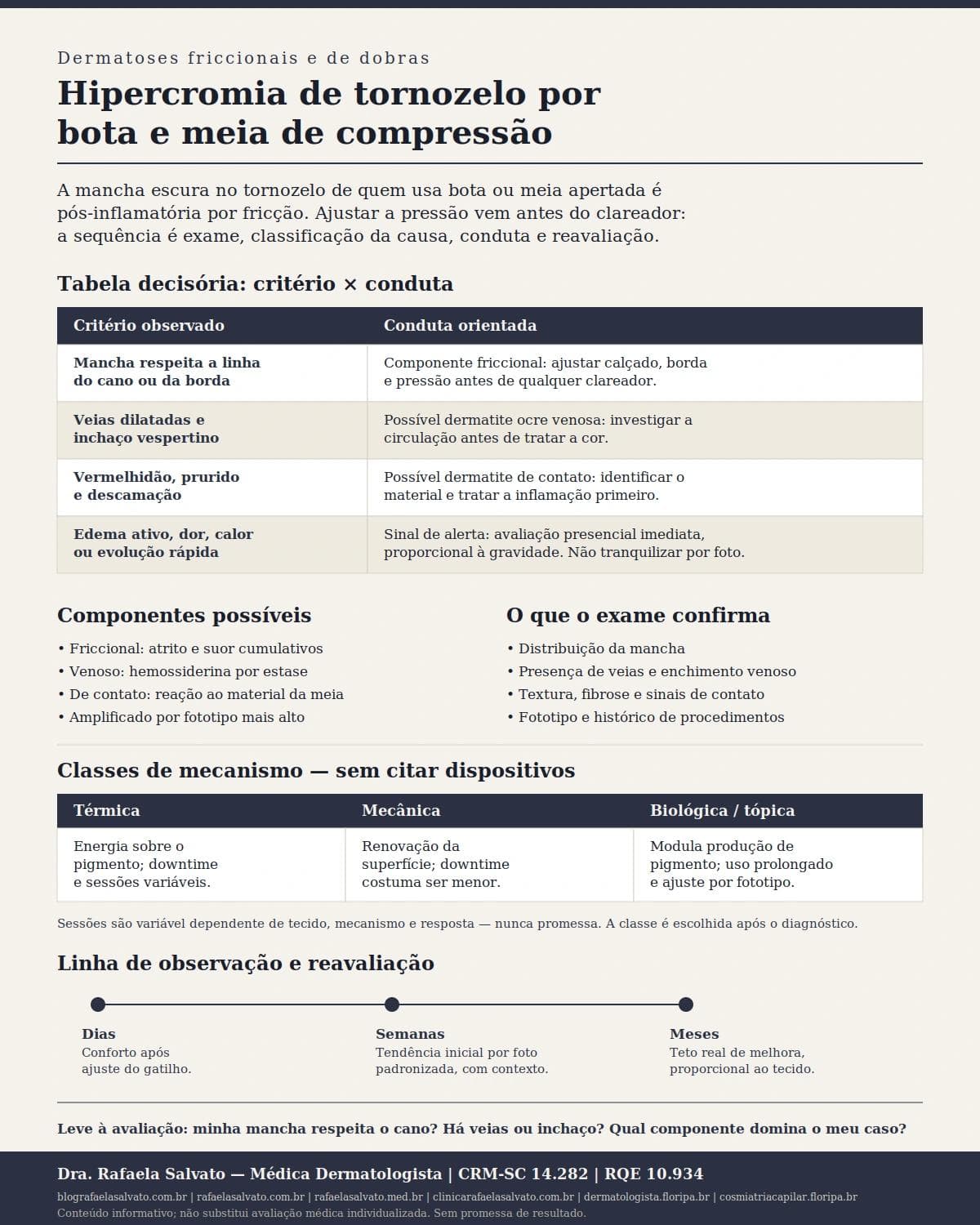Infográfico editorial — Hipercromia de tornozelo por bota e meia de compressão: fricção crônica e manejo