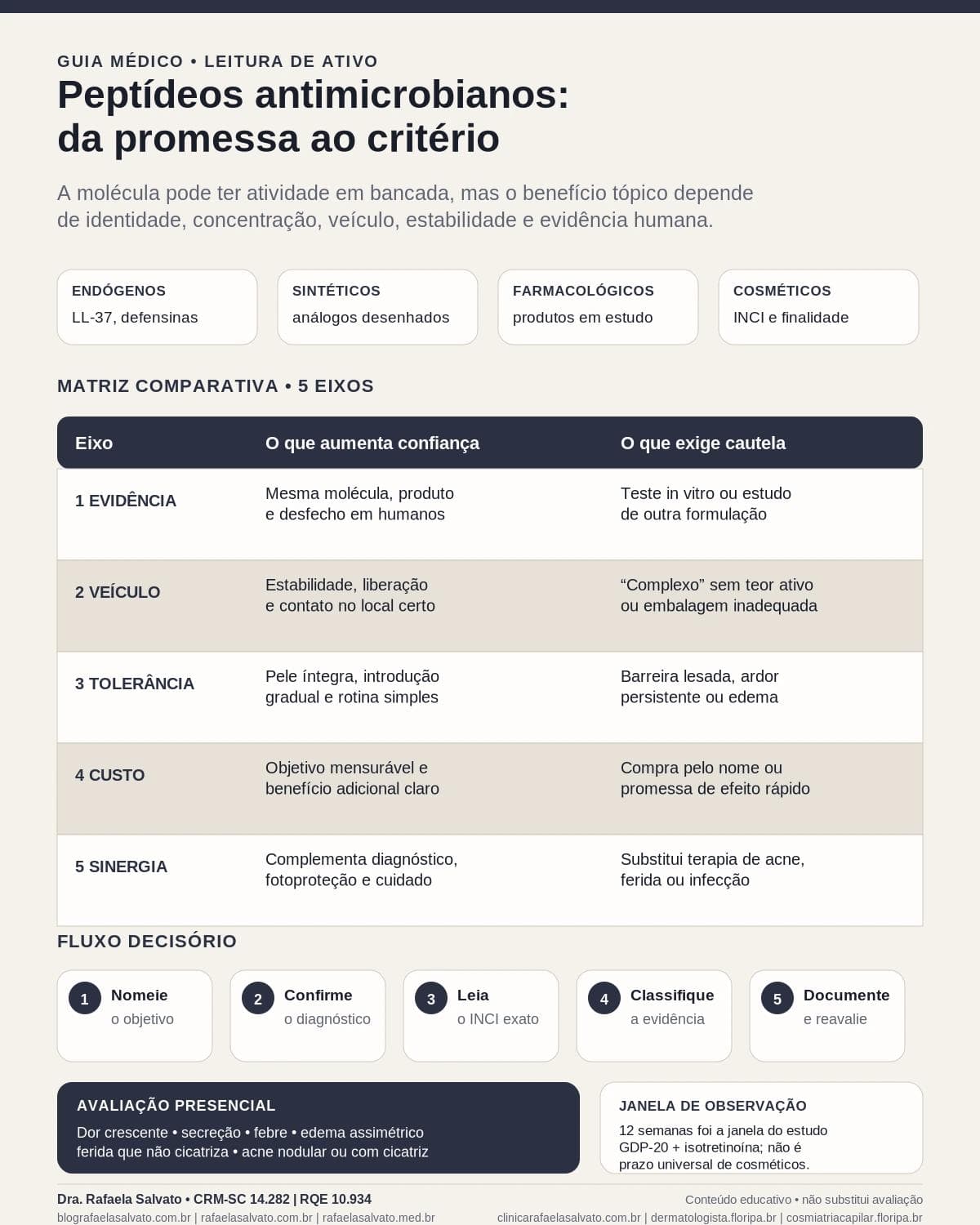 Infográfico editorial — Peptídeos antimicrobianos: acne, feridas e resistência bacteriana