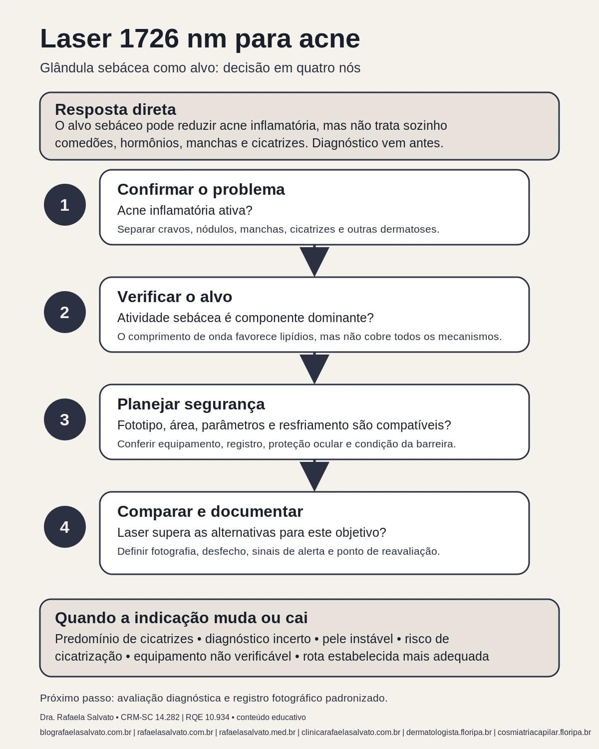 Infográfico editorial — Laser 1726 nm para acne: glândula sebácea como alvo tecnológico