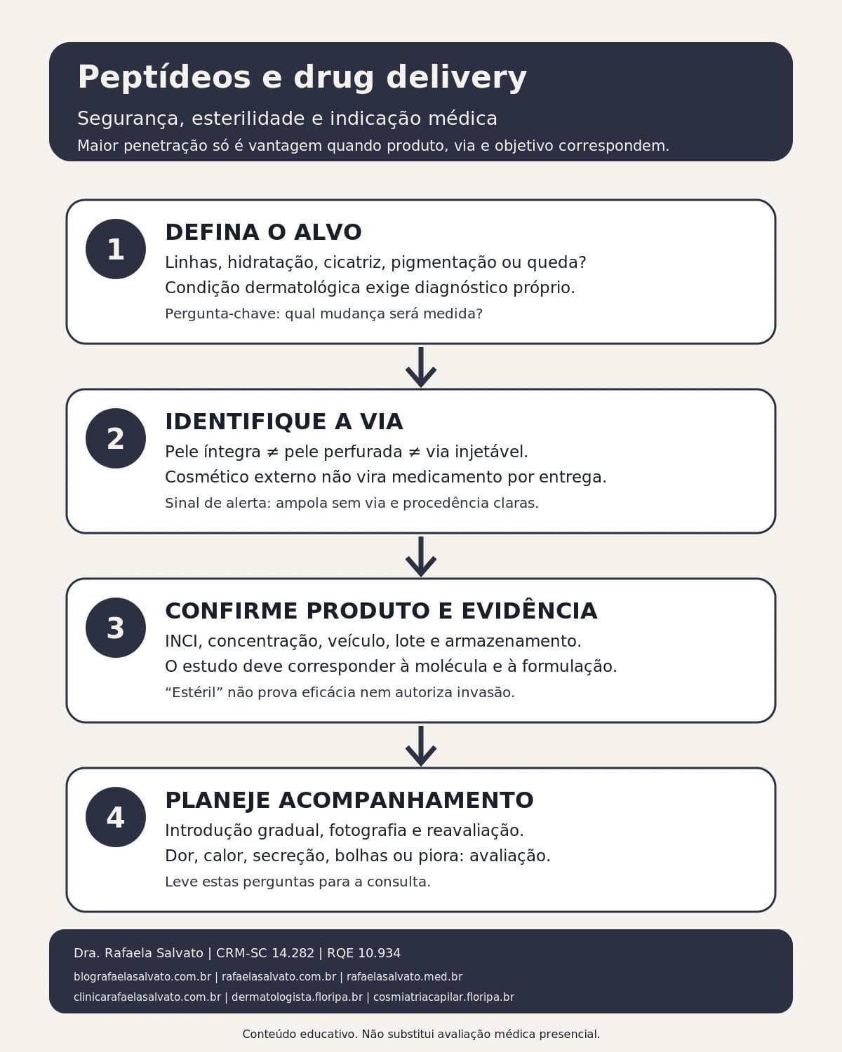Infográfico editorial — Peptídeos e drug delivery: segurança, esterilidade e indicação médica