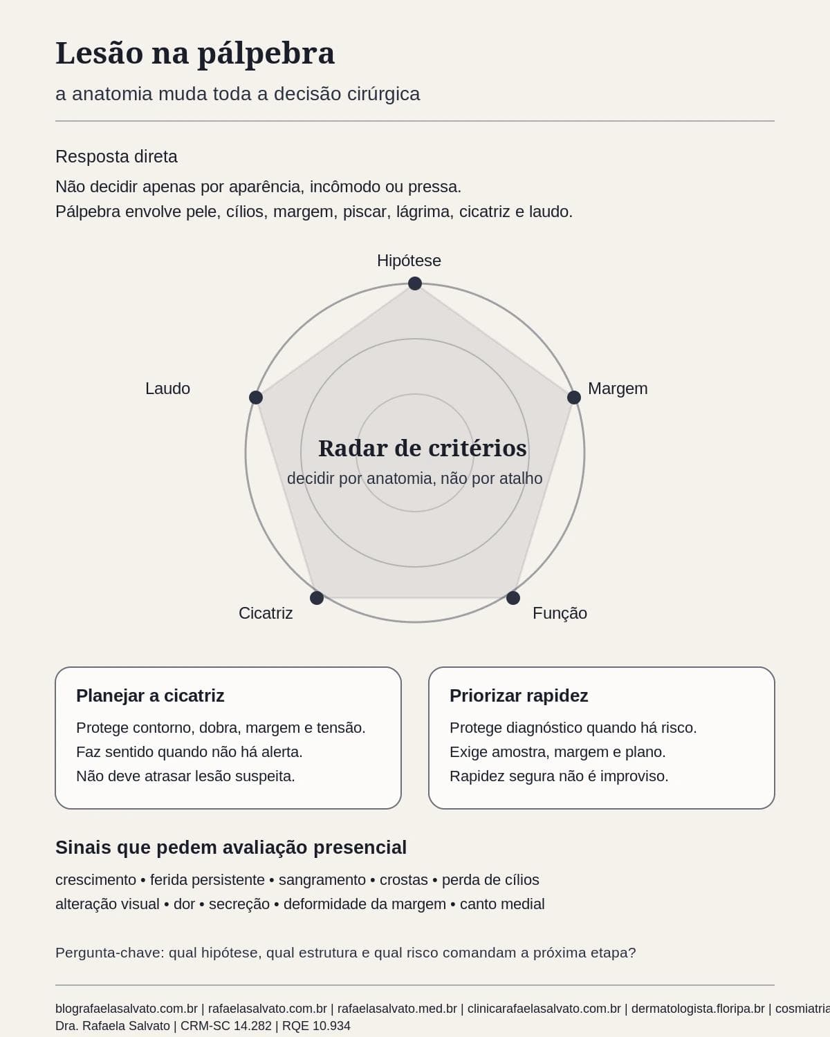 Infografico editorial - Lesão na pálpebra: por que a anatomia muda toda a decisão cirúrgica