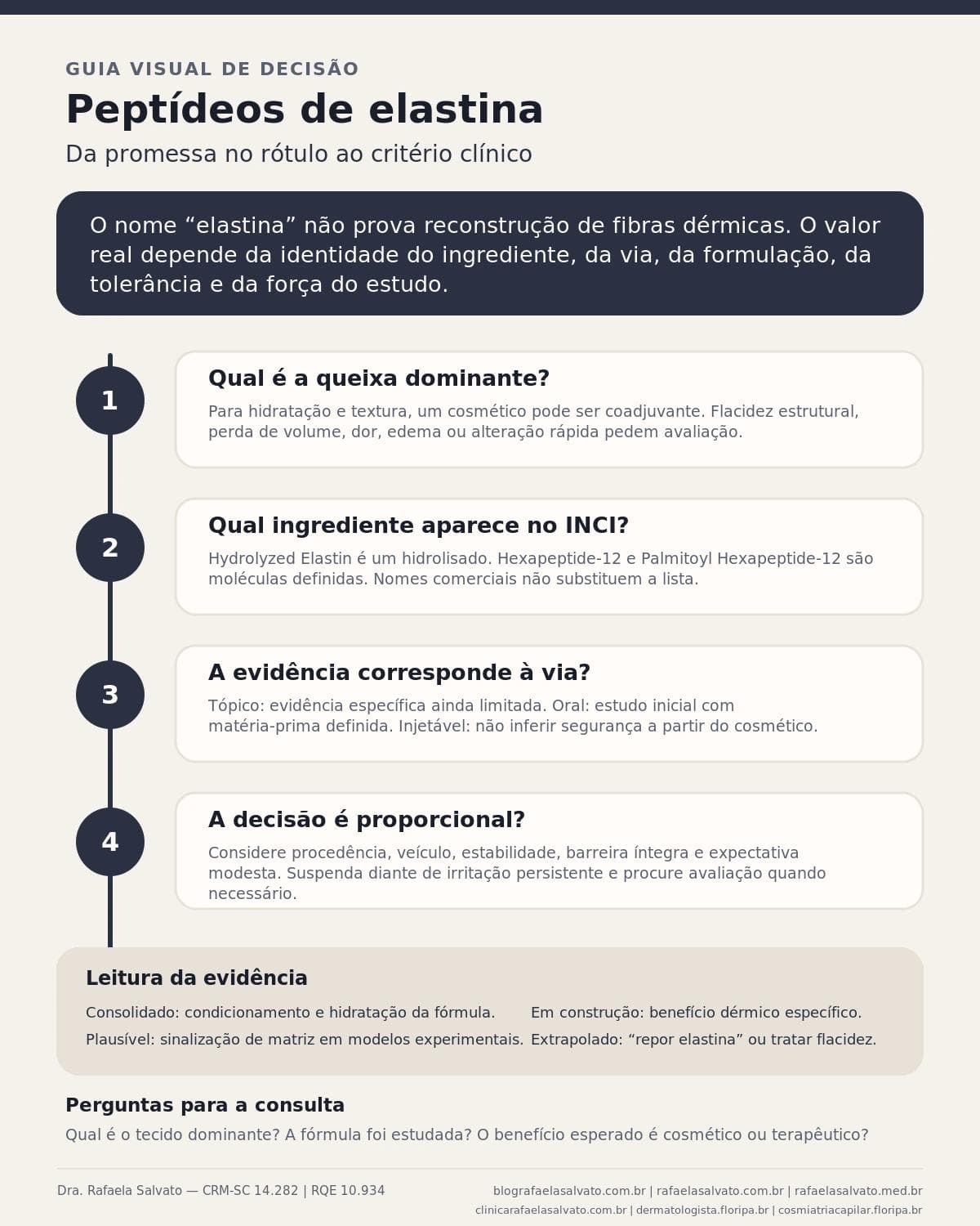 Infográfico editorial — Peptídeos de elastina: elasticidade cutânea: promessa oral e tópica