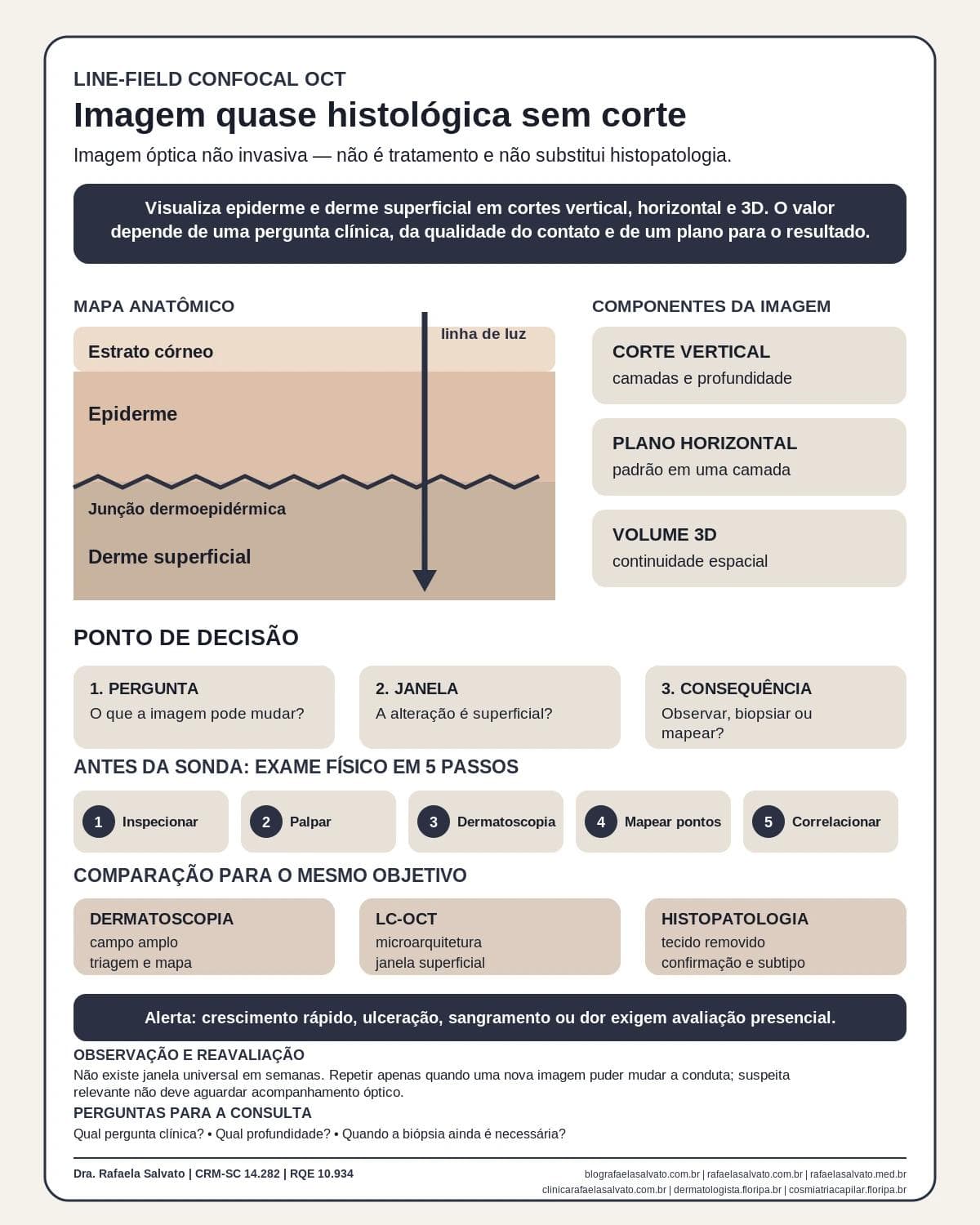 Infográfico editorial — Line-field confocal OCT: imagem quase histológica sem corte