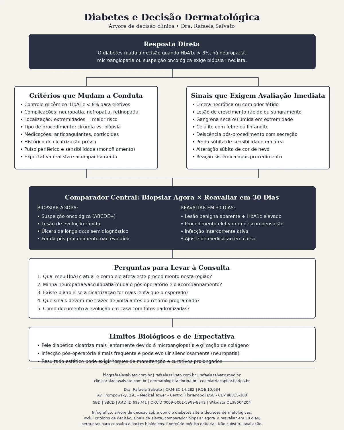 Infografico editorial - Diabetes: quando esse termo muda a decisão dermatológica?