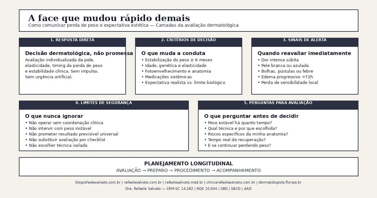 A face que mudou rápido demais: como comunicar perda de peso e expectativa estética