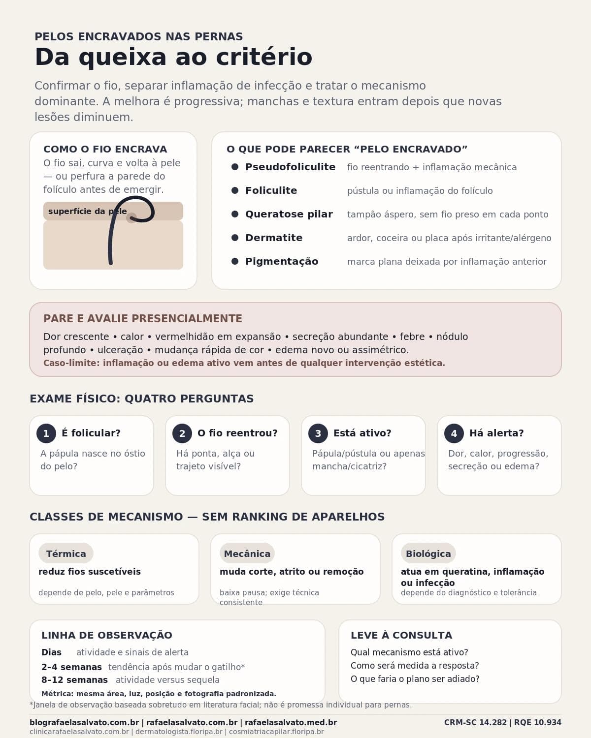 Infográfico editorial — Pelos encravados nas pernas: avaliação corporal e opções de tratamento