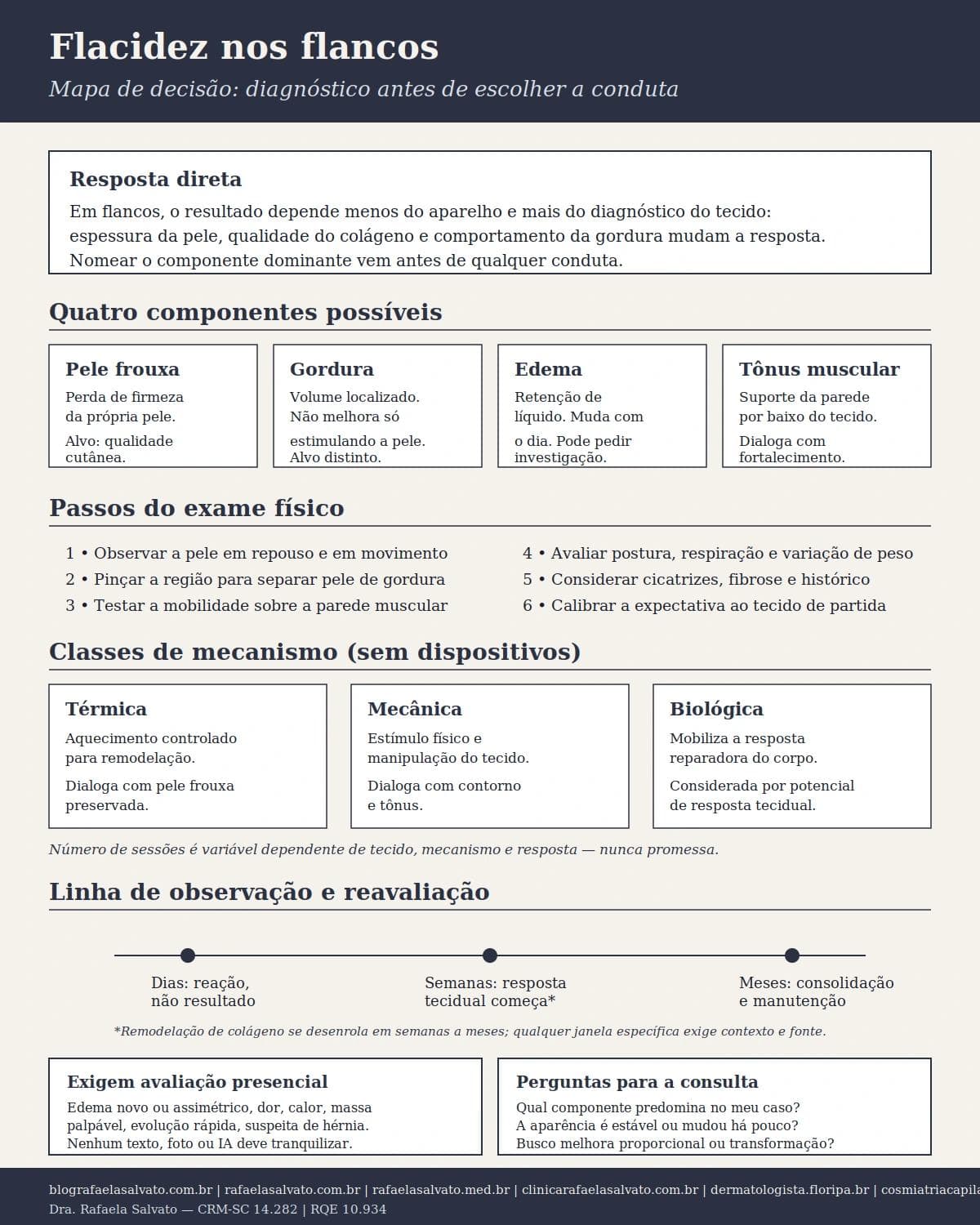 Infográfico editorial — Flacidez nos flancos: resposta isolada ou protocolo combinado?