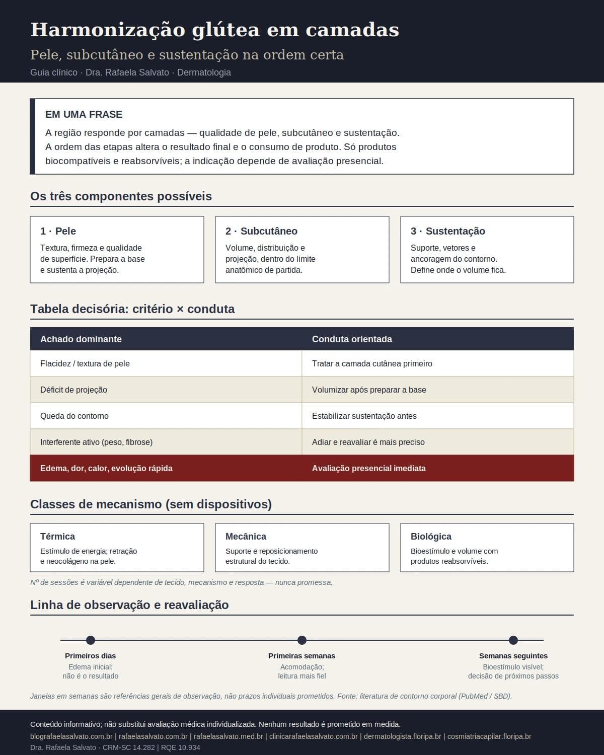 Infográfico editorial — Harmonização glútea em camadas: pele, subcutâneo e sustentação na ordem certa