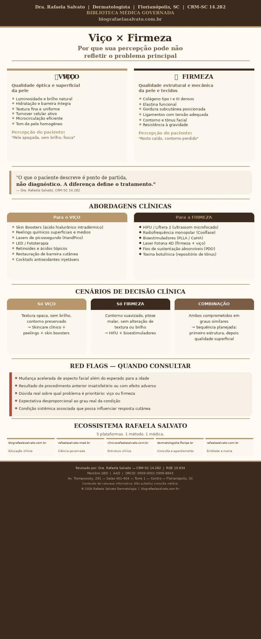 Infográfico médico editorial intitulado "Viço vs Firmeza" produzido pela Dra. Rafaela Salvato, dermatologista em Florianópolis (CRM-SC 14.282). O gráfico apresenta, em paleta ivory, areia e castanho, a diferença clínica entre viço (qualidade óptica superficial da pele: luminosidade, hidratação, textura) e firmeza (qualidade estrutural: colágeno, elastina, contorno, tônus), os tratamentos indicados para cada condição, cenários de decisão clínica e os cinco domínios do ecossistema digital Rafaela Salvato