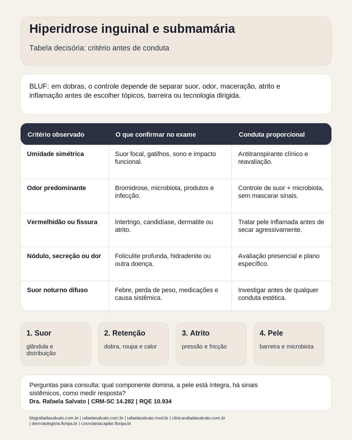 Infográfico editorial — Hiperidrose inguinal e submamária: microondas, tópicos e o que realmente controla