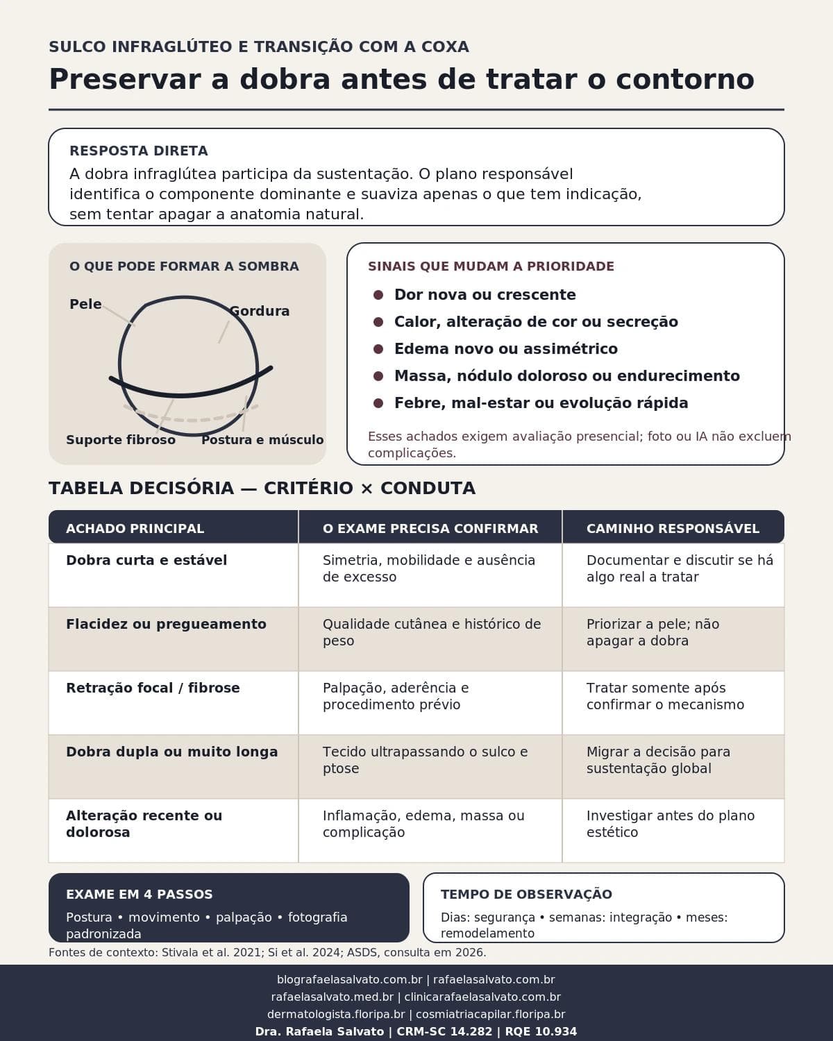 Infográfico editorial — Sulco infraglúteo e transição com a coxa: abordagem conservadora da dobra