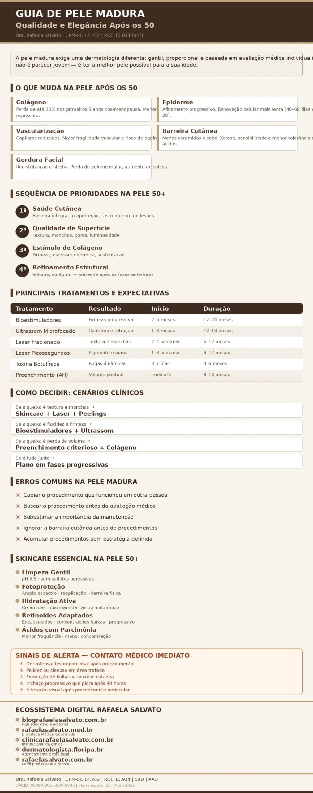 Infográfico médico-editorial "Guia de Pele Madura: Qualidade e Elegância Após os 50", da Dra. Rafaela Salvato (CRM-SC 14.282, RQE 10.934, SBD, AAD), dermatologista referência no sul do Brasil. Paleta em tons de ivory, areia, taupe e castanho profundo. Seções: alterações da pele após os 50 (colágeno, epiderme, vascularização, barreira cutânea e gordura facial); sequência de prioridades clínicas em 4 fases (saúde cutânea, qualidade de superfície, estímulo de colágeno e refinamento estrutural); tabela comparativa de tratamentos com início e duração esperada (bioestimuladores, ultrassom microfocado, laser fracionado, laser de picossegundos, toxina botulínica e preenchimento com ácido hialurônico); cenários de decisão clínica; erros comuns; skincare essencial na pele 50+; sinais de alerta que exigem contato médico imediato; e ecossistema digital Rafaela Salvato com os cinco sites oficiais: blografaelasalvato.com.br, rafaelasalvato.med.br, clinicarafaelasalvato.com.br, dermatologista.floripa.br e rafaelasalvato.com.br. Conteúdo revisado por médica dermatologista, abril de 2026, Florianópolis, SC
