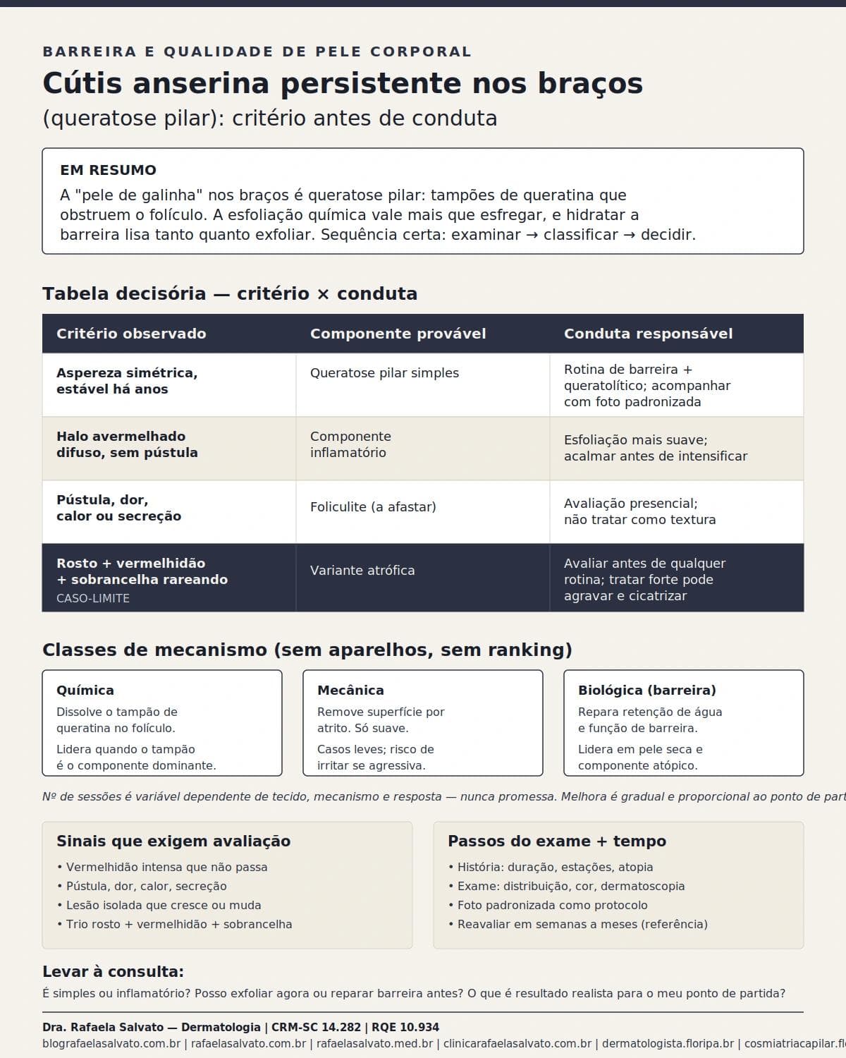 Infográfico editorial — Cútis anserina persistente nos braços (queratose pilar): rotina que realmente lisa