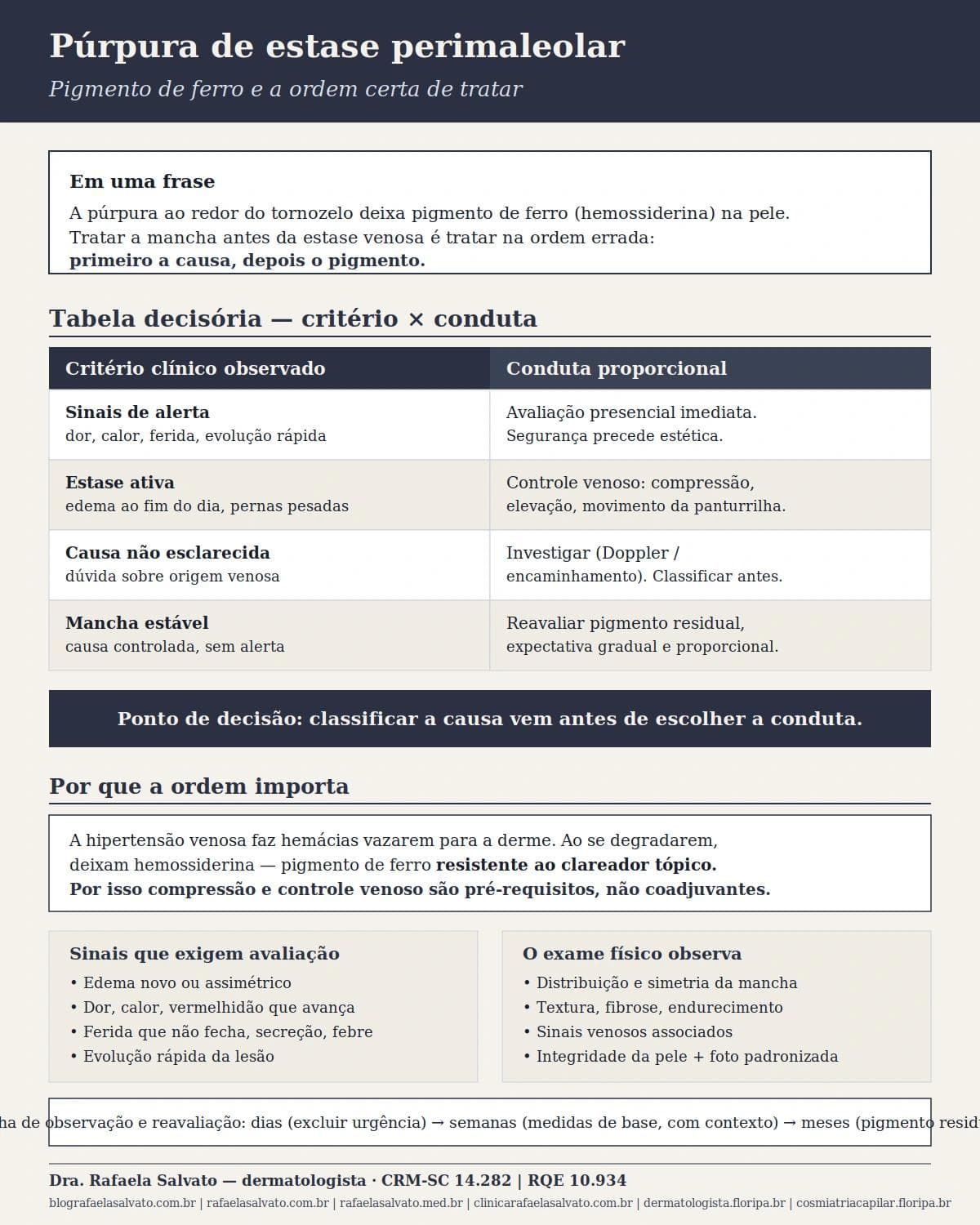 Infográfico editorial — Púrpura de estase perimaleolar: pigmento de ferro e a ordem certa de tratar