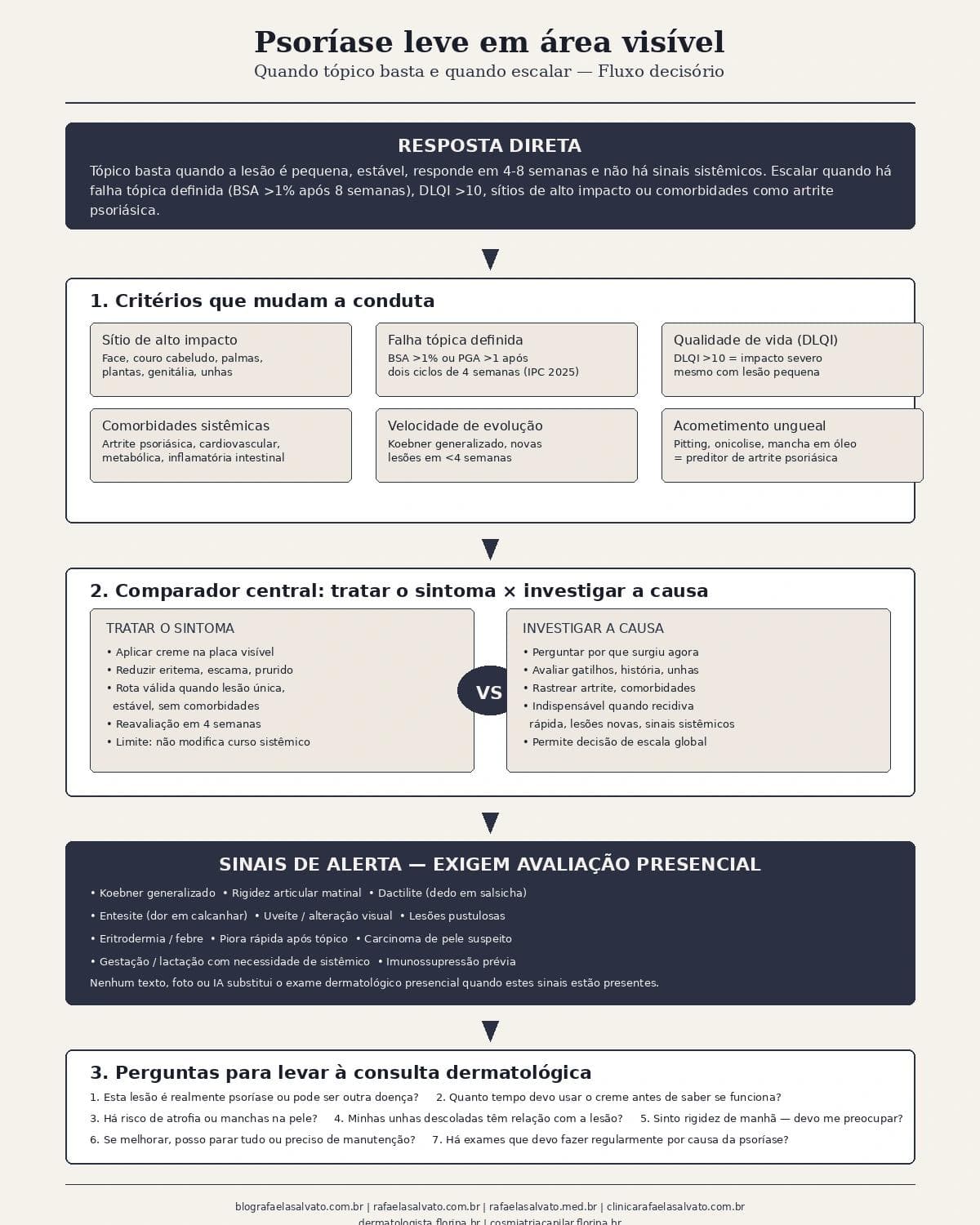 Infografico editorial - Psoríase leve em área visível: quando tópico basta e quando escalar