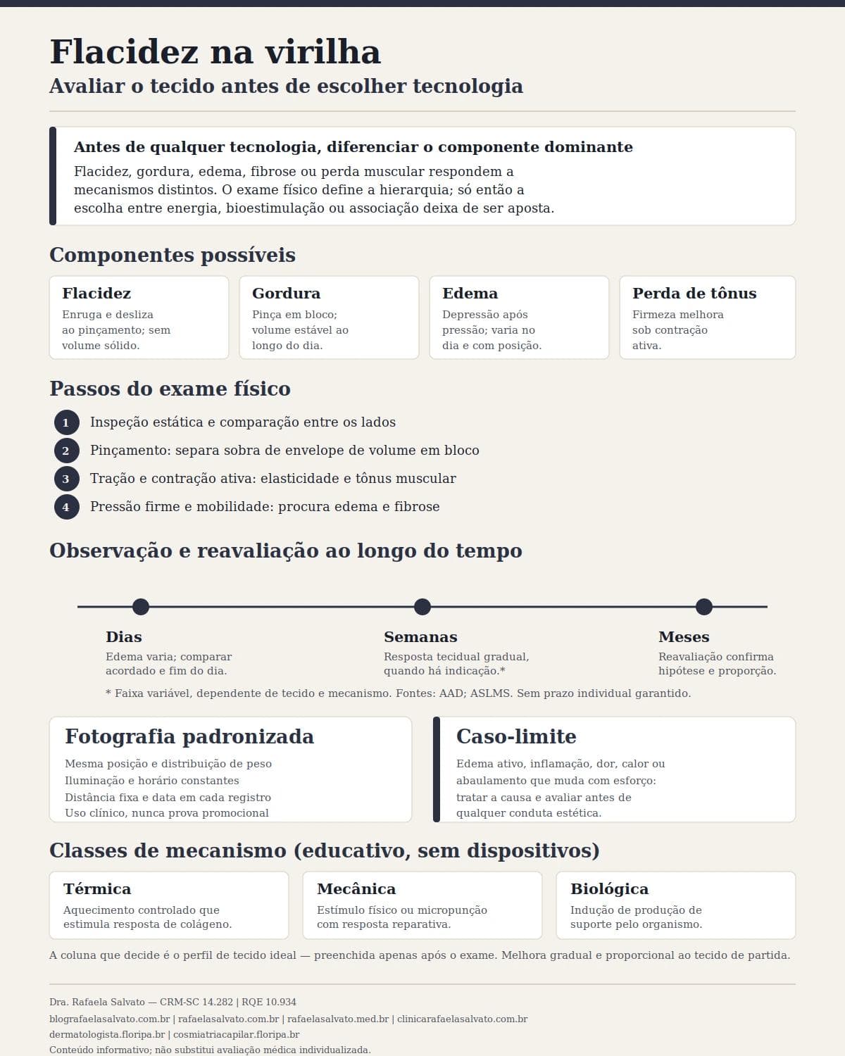 Infográfico editorial — Flacidez na virilha: avaliar o tecido antes de escolher tecnologia