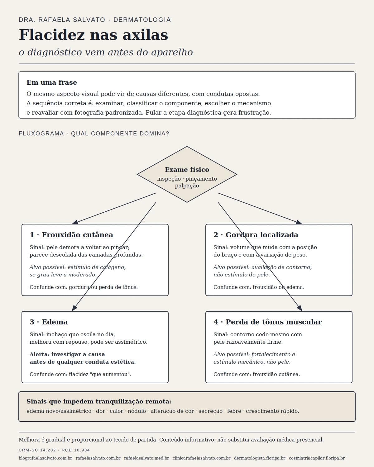 Infográfico editorial — Flacidez nas axilas: por que o diagnóstico vem antes do aparelho