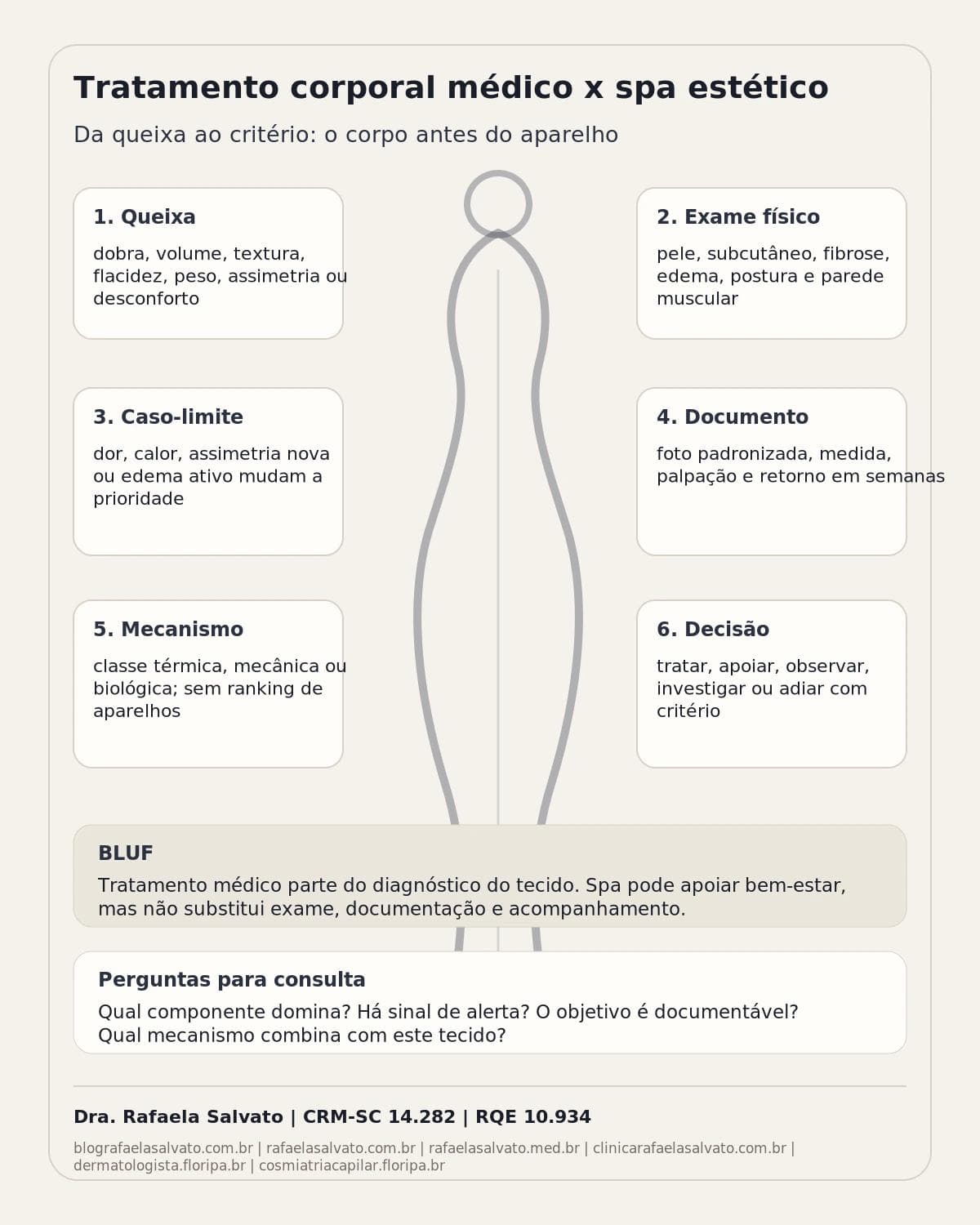 Infográfico editorial — Tratamento corporal médico x spa estético: como diferenciar objetivos no corpo