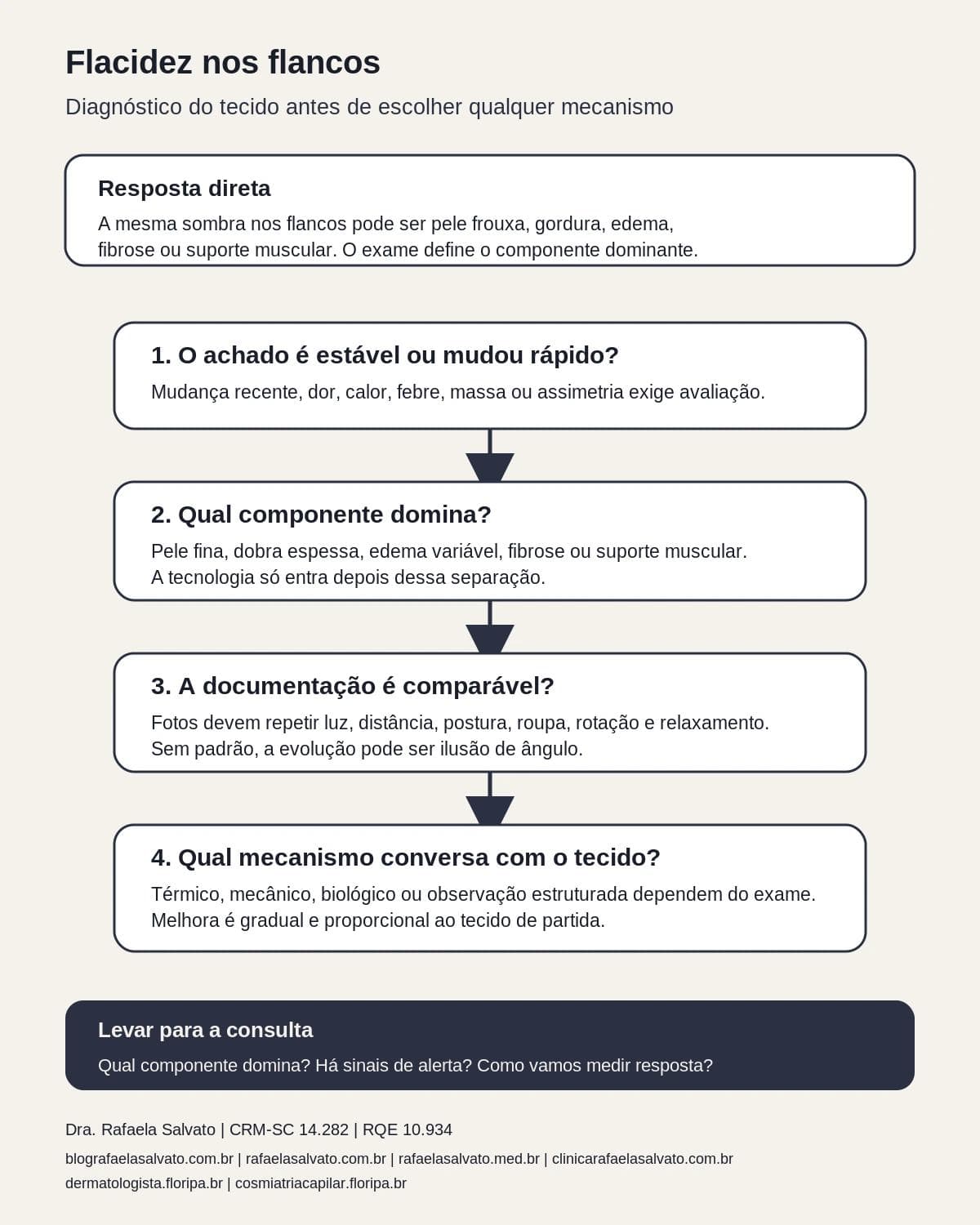 Infográfico editorial — Flacidez nos flancos: por que o diagnóstico vem antes do aparelho