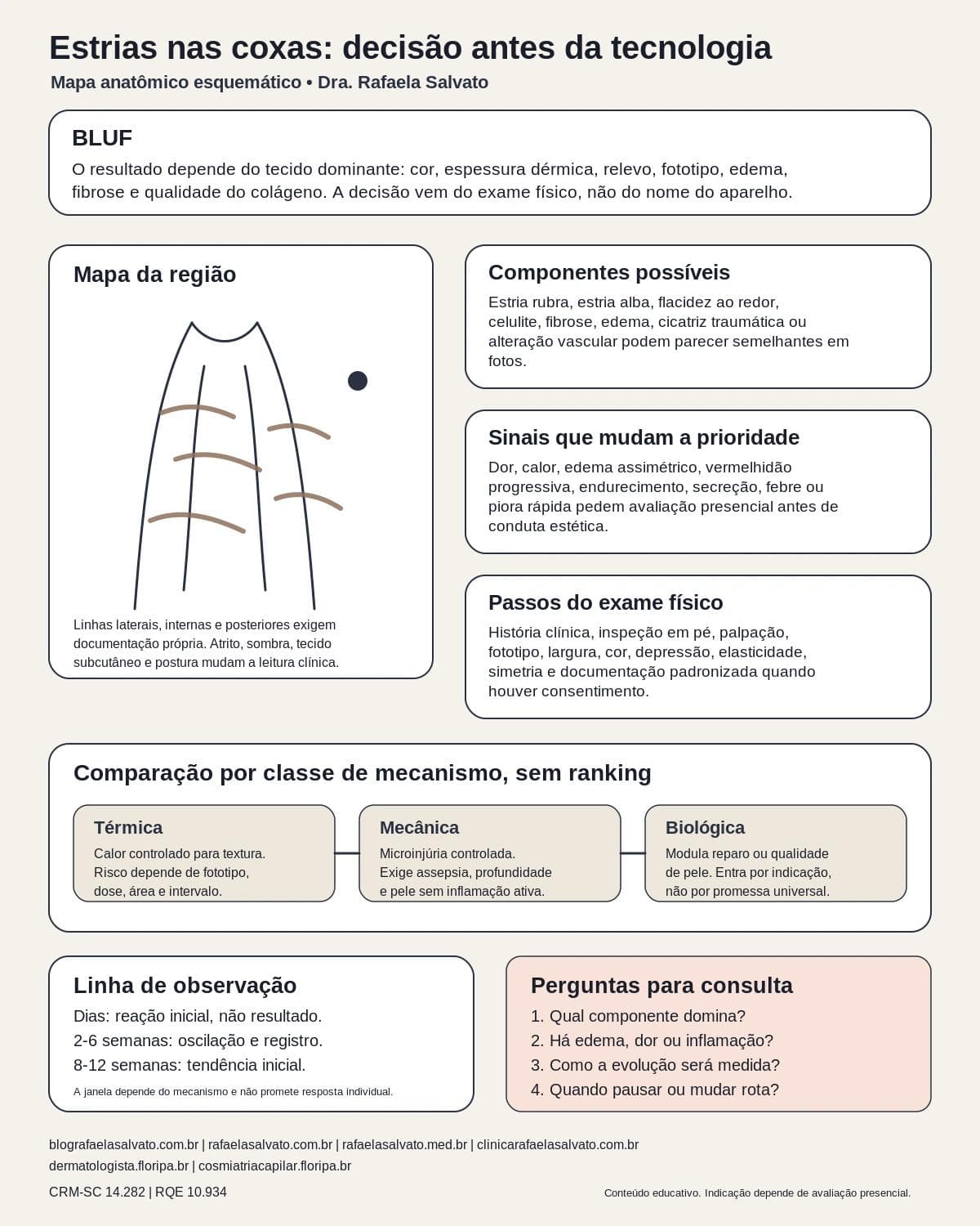 Infográfico editorial — Estrias nas coxas: estágio da lesão e expectativa realista