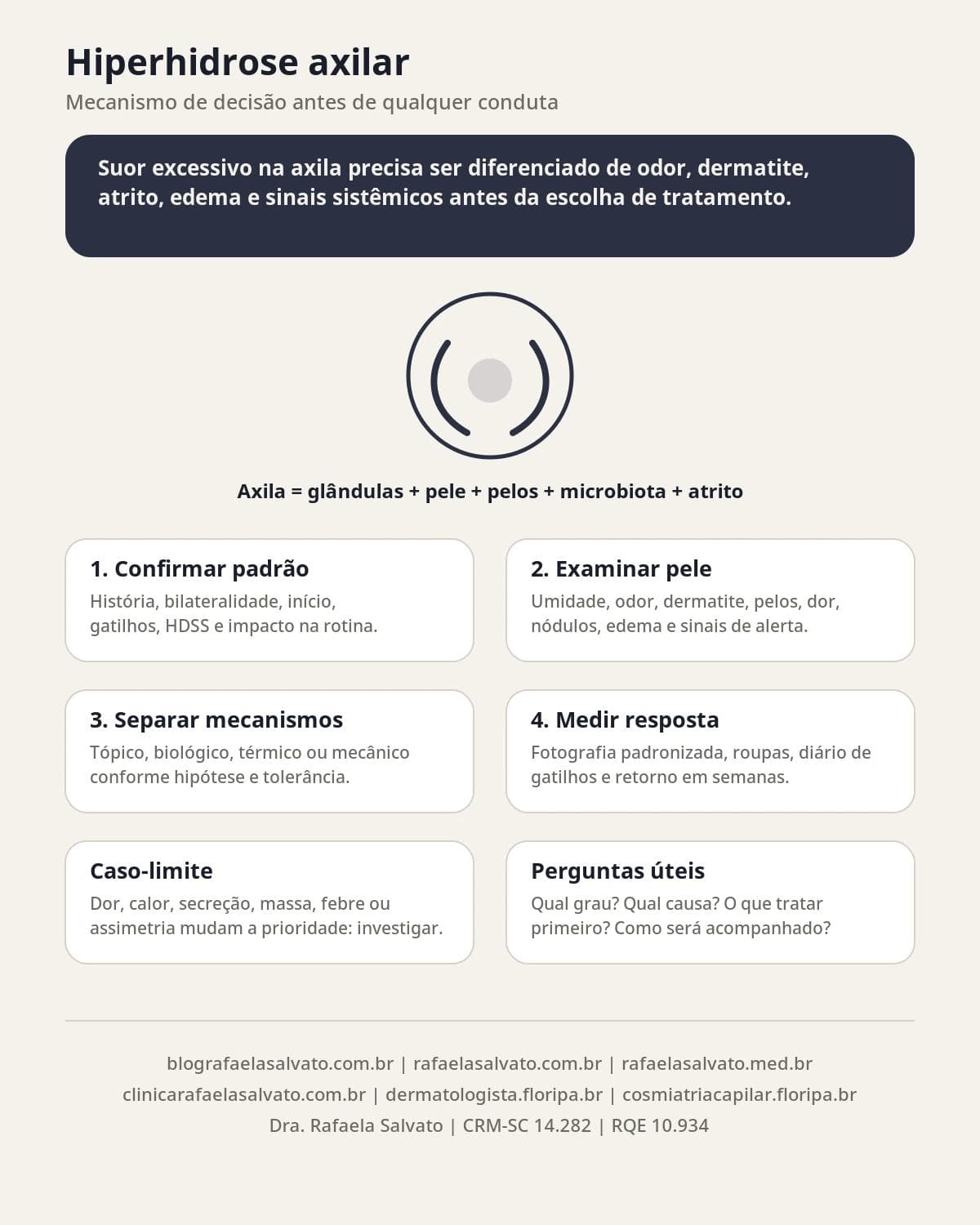Infográfico editorial — Hiperhidrose axilar: avaliação corporal e opções de tratamento