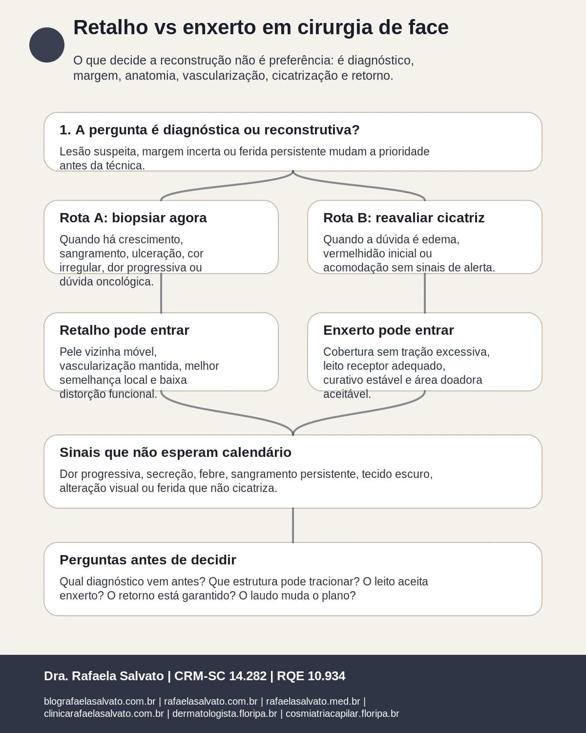 Infografico editorial - Retalho vs enxerto em cirurgia de face: o que decide a reconstrução
