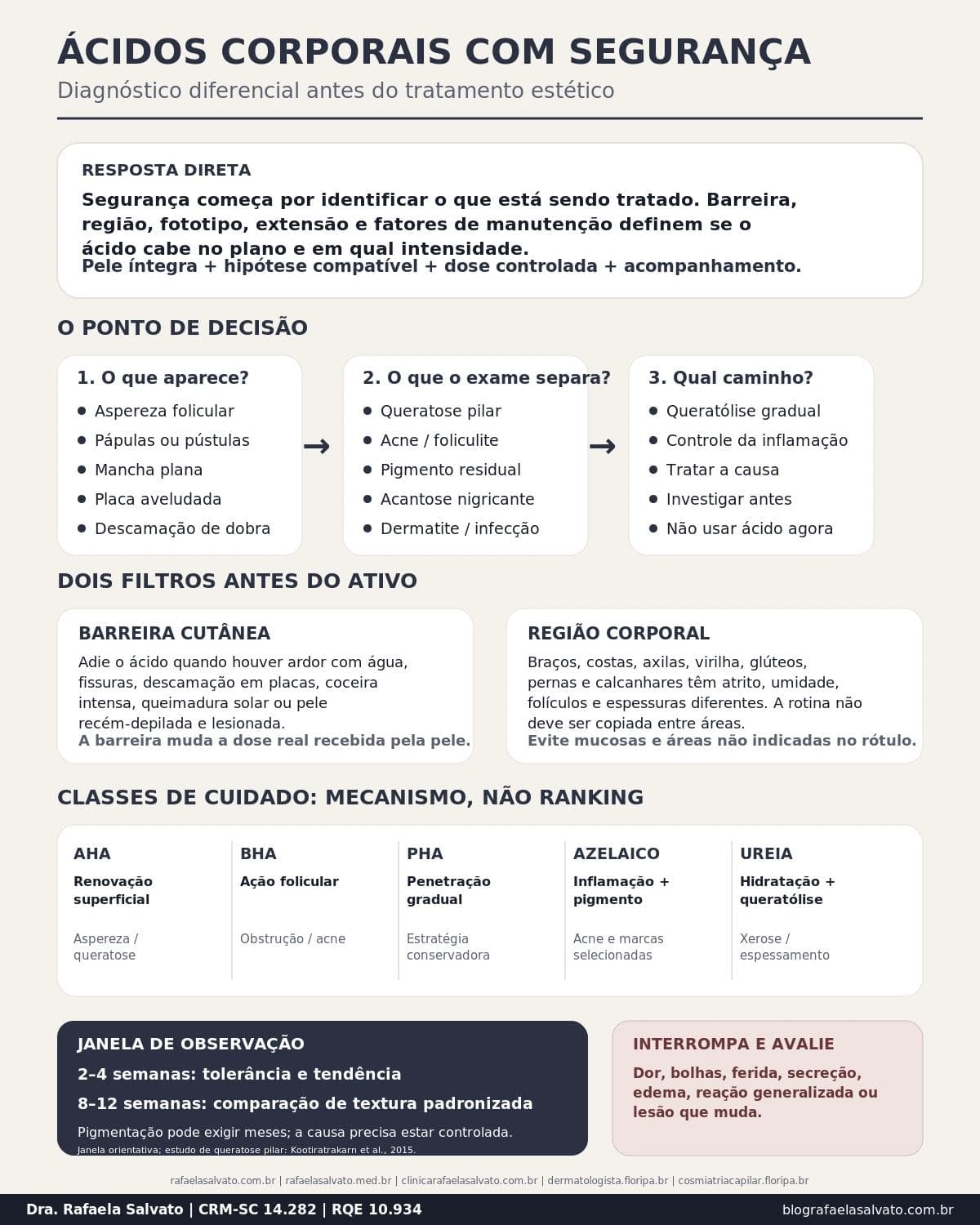Infográfico editorial — Ácidos corporais com segurança: diagnóstico diferencial antes do tratamento estético