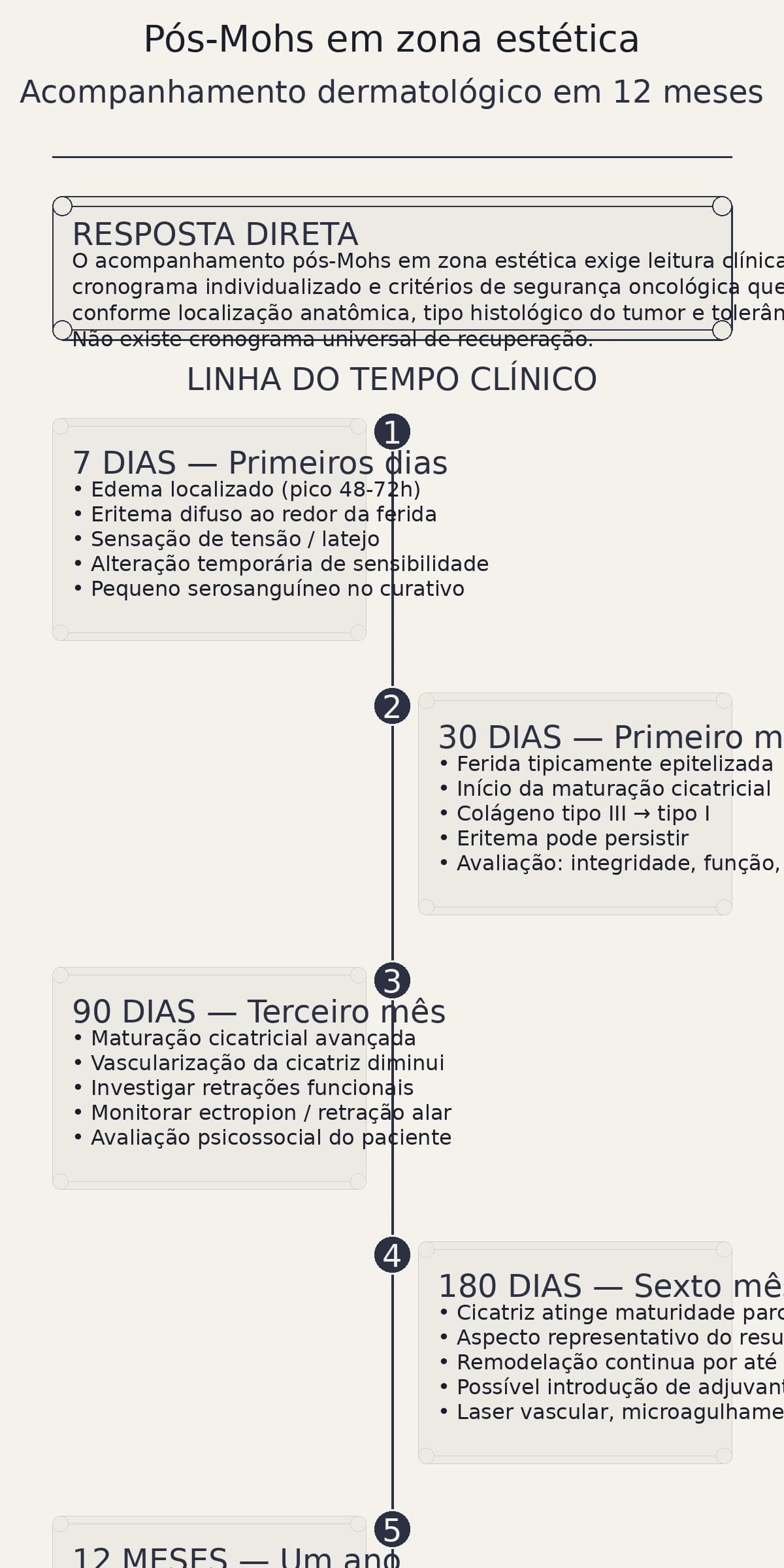 Pós-Mohs em zona estética: acompanhamento dermatológico em 12 meses