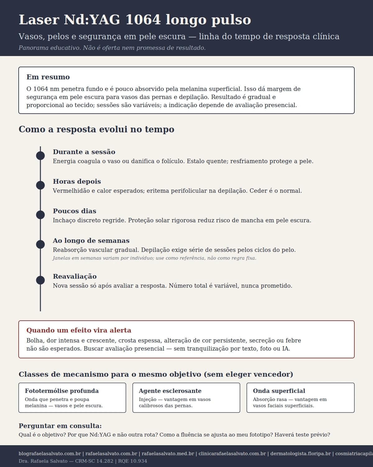 Infográfico editorial — Laser Nd:YAG 1064 longo pulso: vasos, pelos e segurança em pele escura