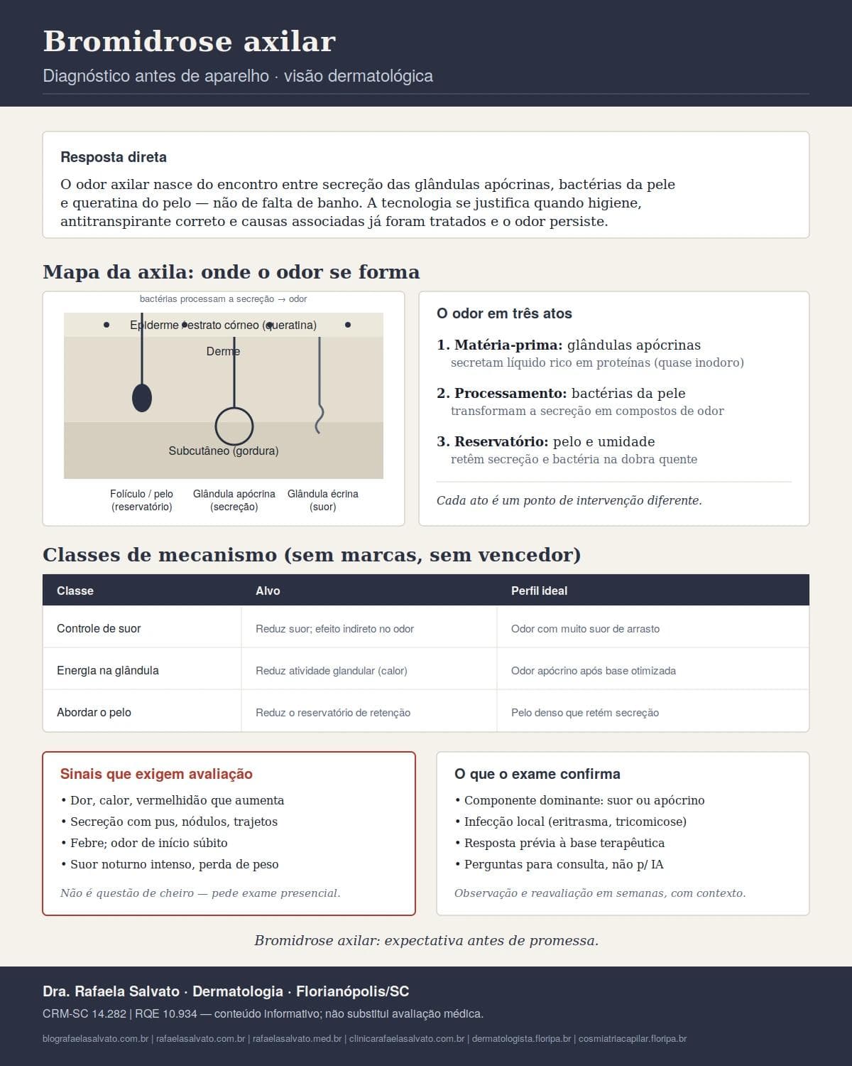 Infográfico editorial — Bromidrose axilar: quando o odor pede tecnologia e não só antitranspirante
