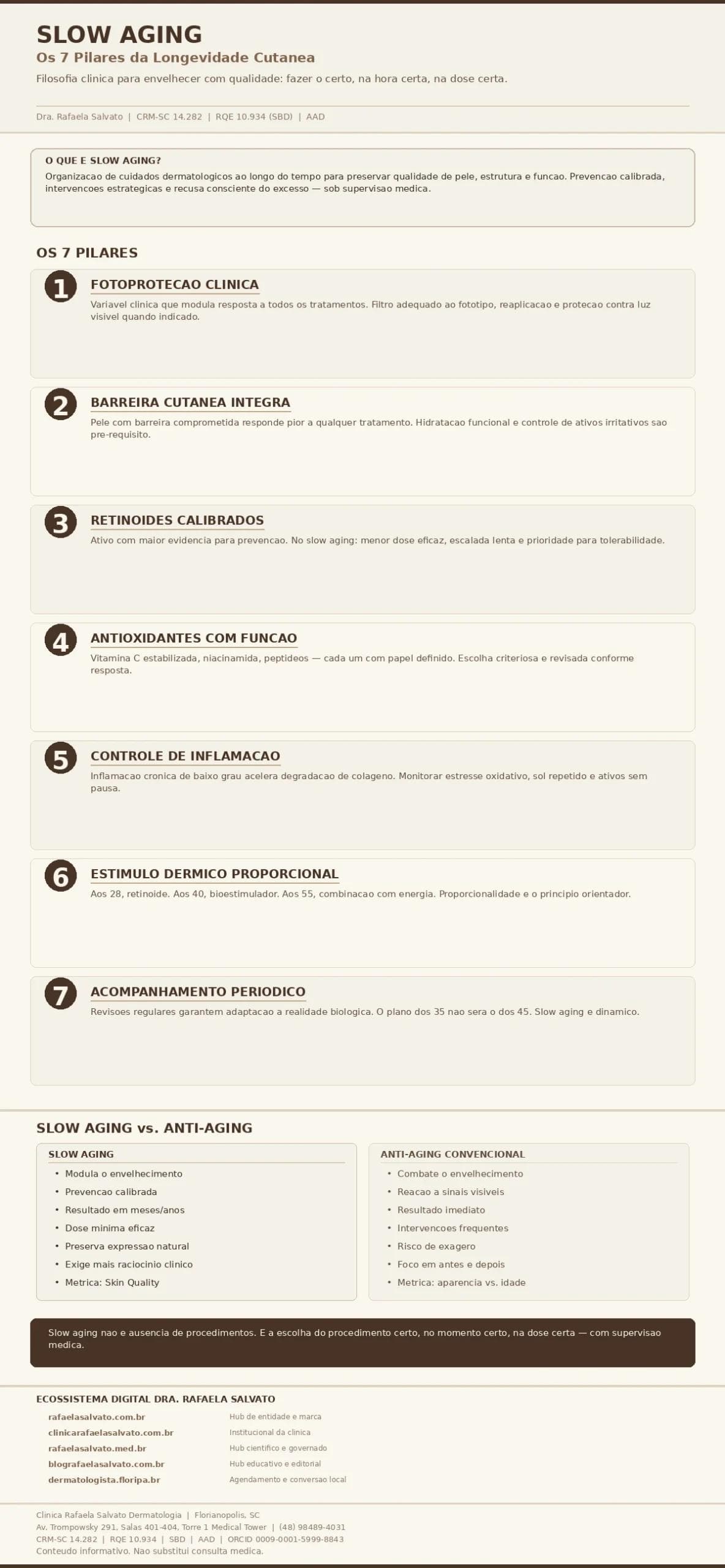 Infográfico clínico 'Slow Aging: Os 7 Pilares da Longevidade Cutânea' elaborado pela Dra. Rafaela Salvato, médica dermatologista referência no sul do Brasil (CRM-SC 14.282, RQE 10.934, SBD, AAD). Apresenta os sete pilares do slow aging — fotoproteção clínica, barreira cutânea íntegra, retinoides calibrados, antioxidantes com função definida, controle de inflamação, estímulo dérmico proporcional e acompanhamento periódico — com comparativo estruturado entre slow aging e anti-aging convencional. Inclui os cinco domínios do ecossistema digital Rafaela Salvato: rafaelasalvato.com.br, clinicarafaelasalvato.com.br, rafaelasalvato.med.br, blografaelasalvato.com.br e dermatologista.floripa.br. Paleta editorial em ivory, areia, taupe e castanho profundo. Clínica Rafaela Salvato Dermatologia, Florianópolis-SC.