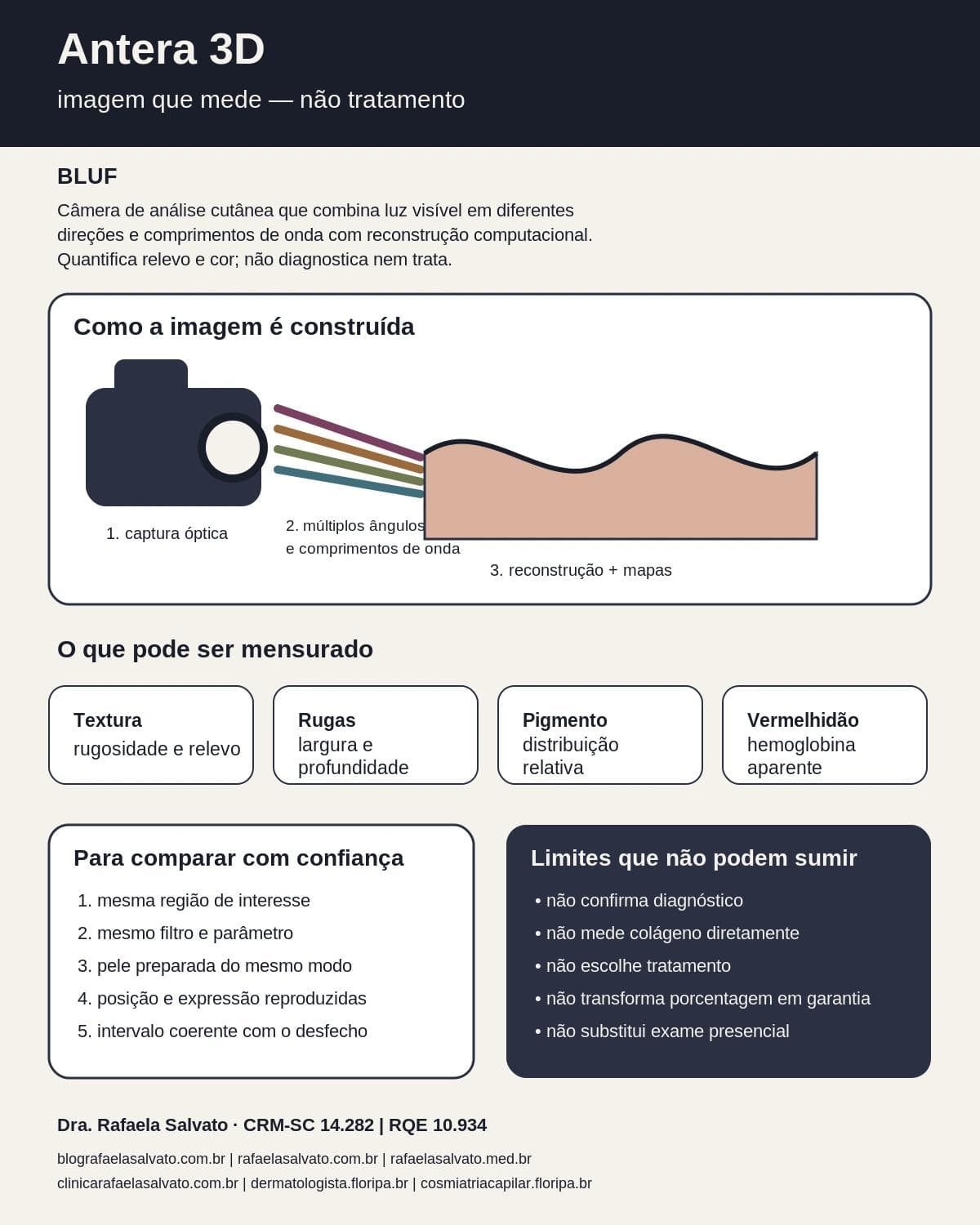 Infográfico editorial — Antera 3D: textura, rugas e pigmento mensuráveis