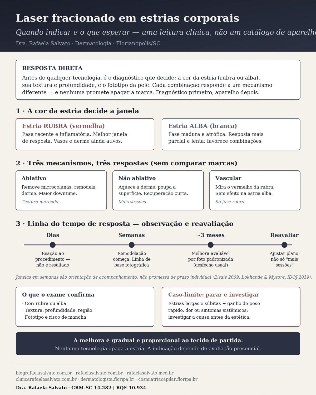 Infográfico editorial — Laser fracionado em estrias corporais: quando indicar e o que esperar
