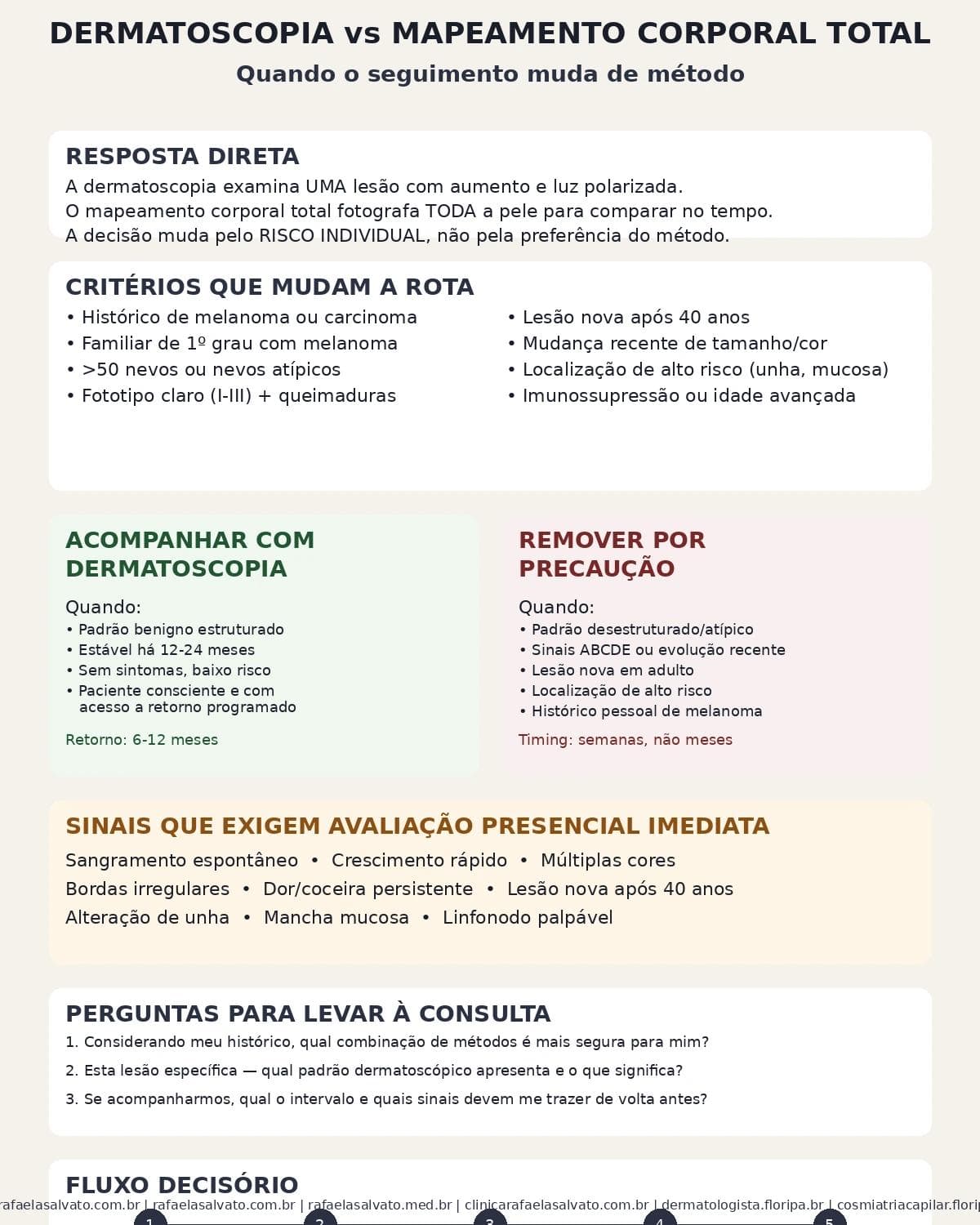 Infografico editorial - Dermatoscopia vs mapeamento corporal total: quando o seguimento muda de método