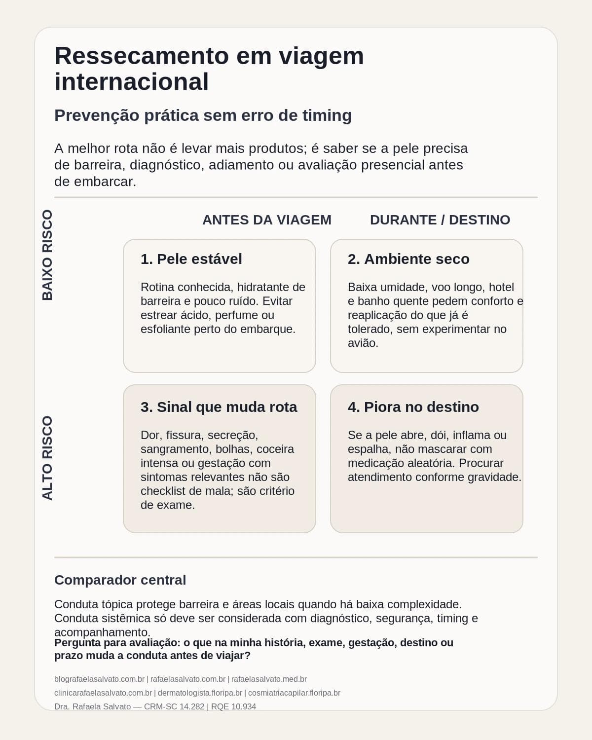 Infografico editorial - Ressecamento em viagem internacional: prevenção prática e como evitar erro de timing