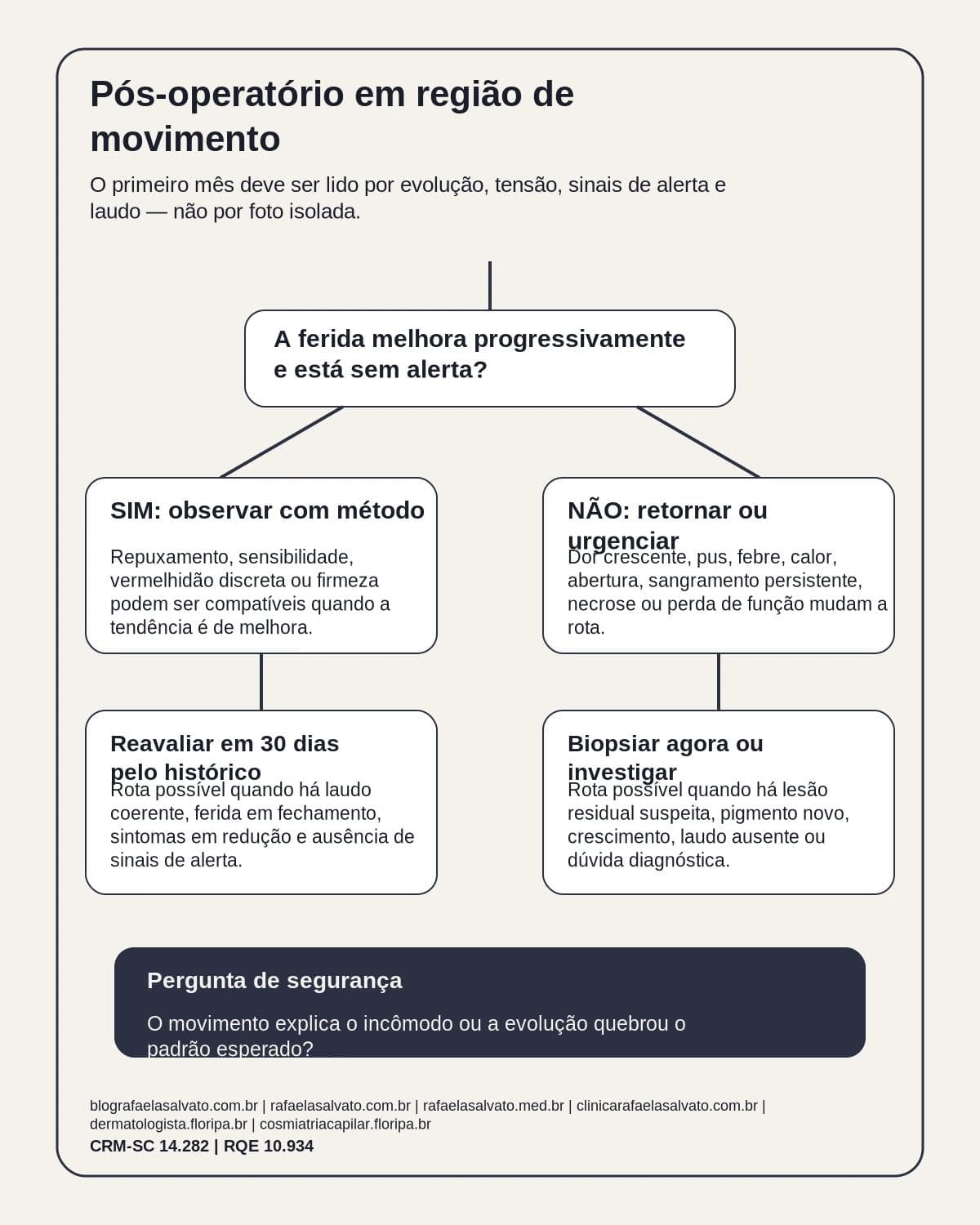 Infografico editorial - Pós-operatório em região de movimento: o que é normal no primeiro mês