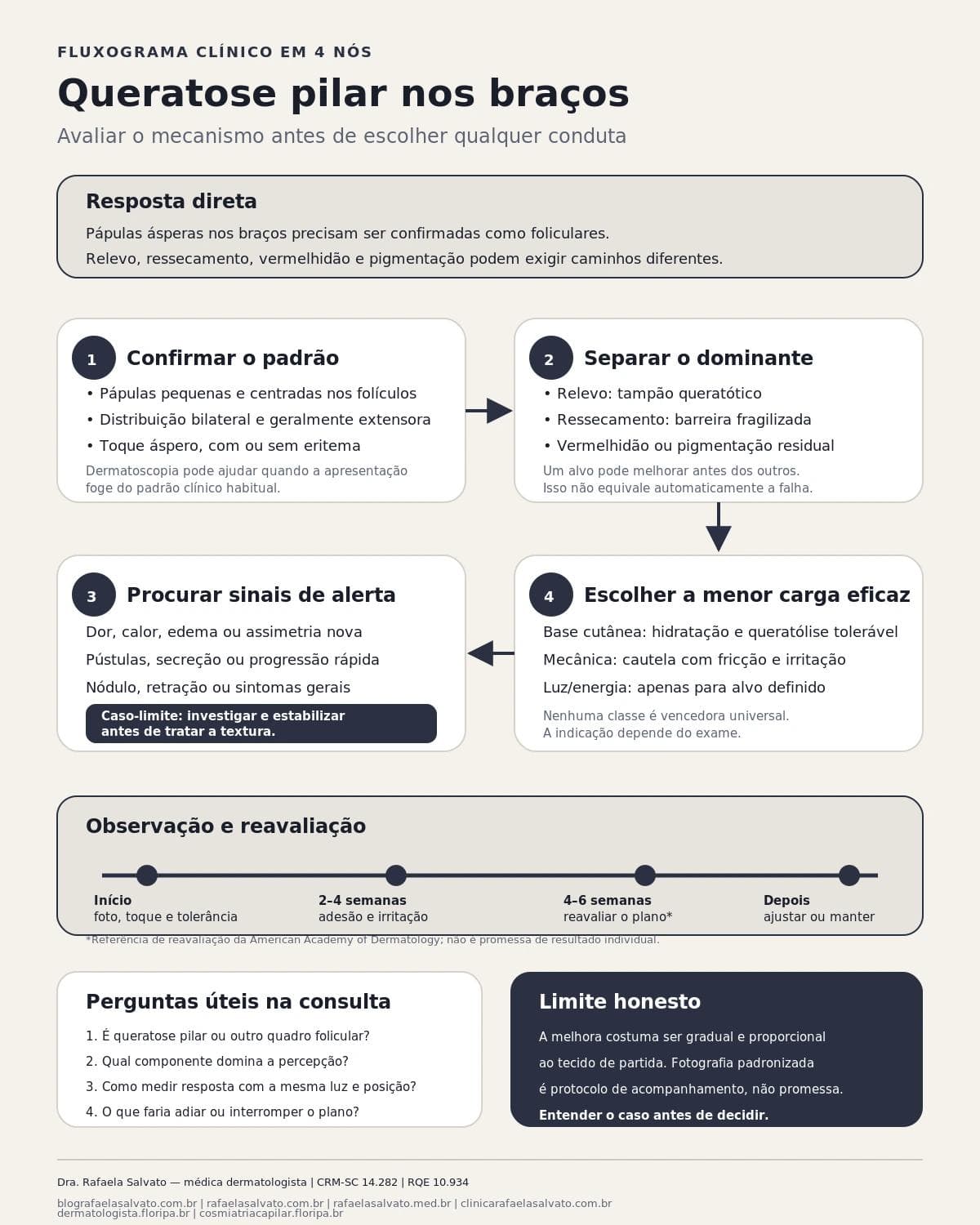 Infográfico editorial — Queratose pilar nos braços: avaliação clínica antes de prometer melhora