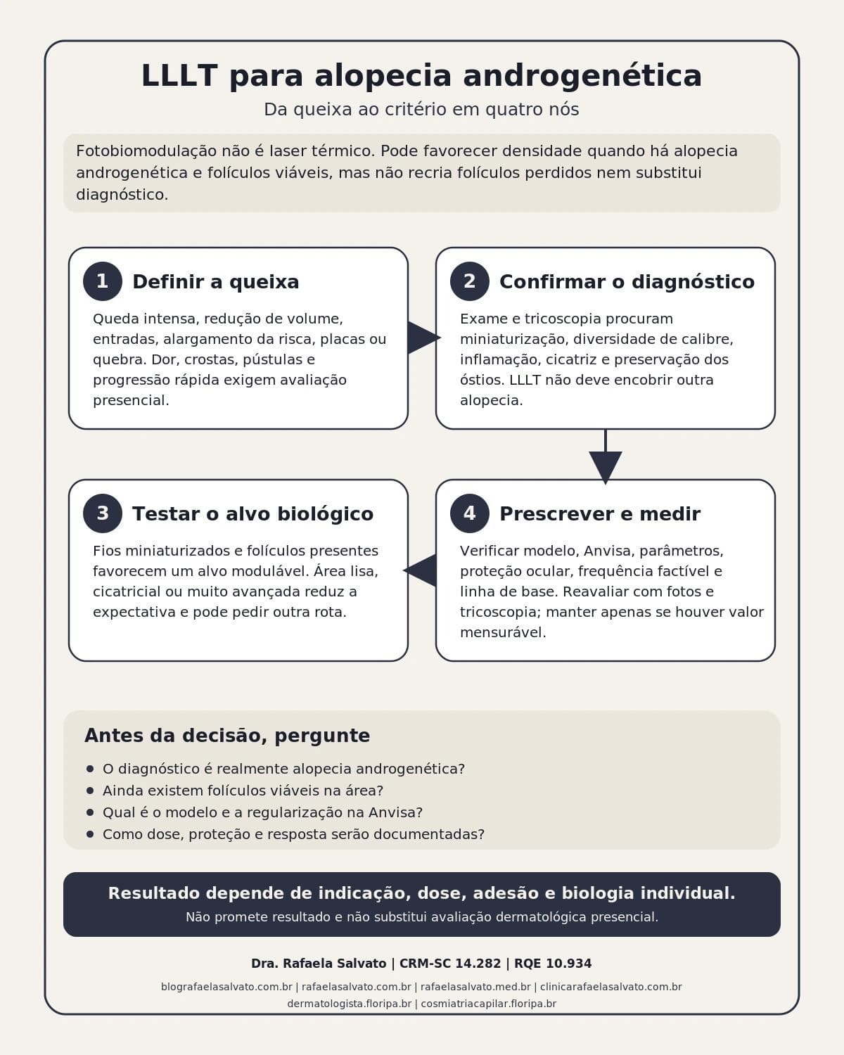 Infográfico editorial — Lasers capilares de baixa potência: LLLT para alopecia androgenética