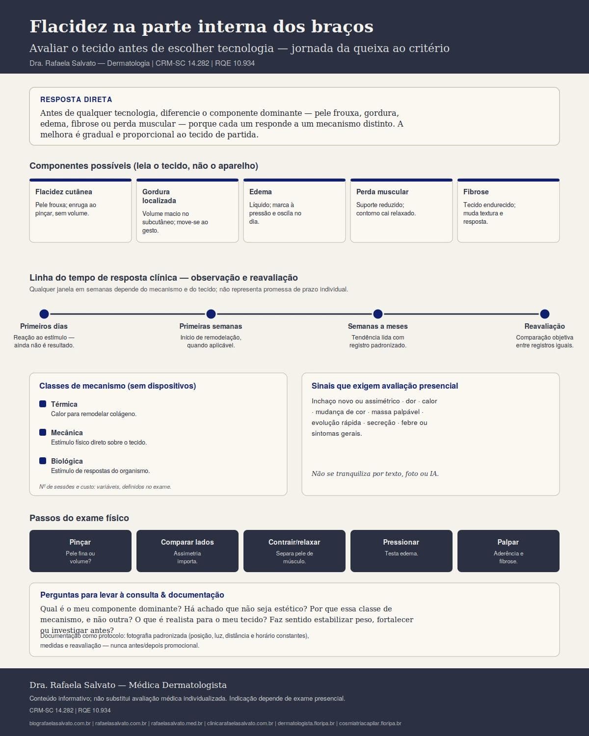 Infográfico editorial — Flacidez na parte interna dos braços: avaliar o tecido antes de escolher tecnologia
