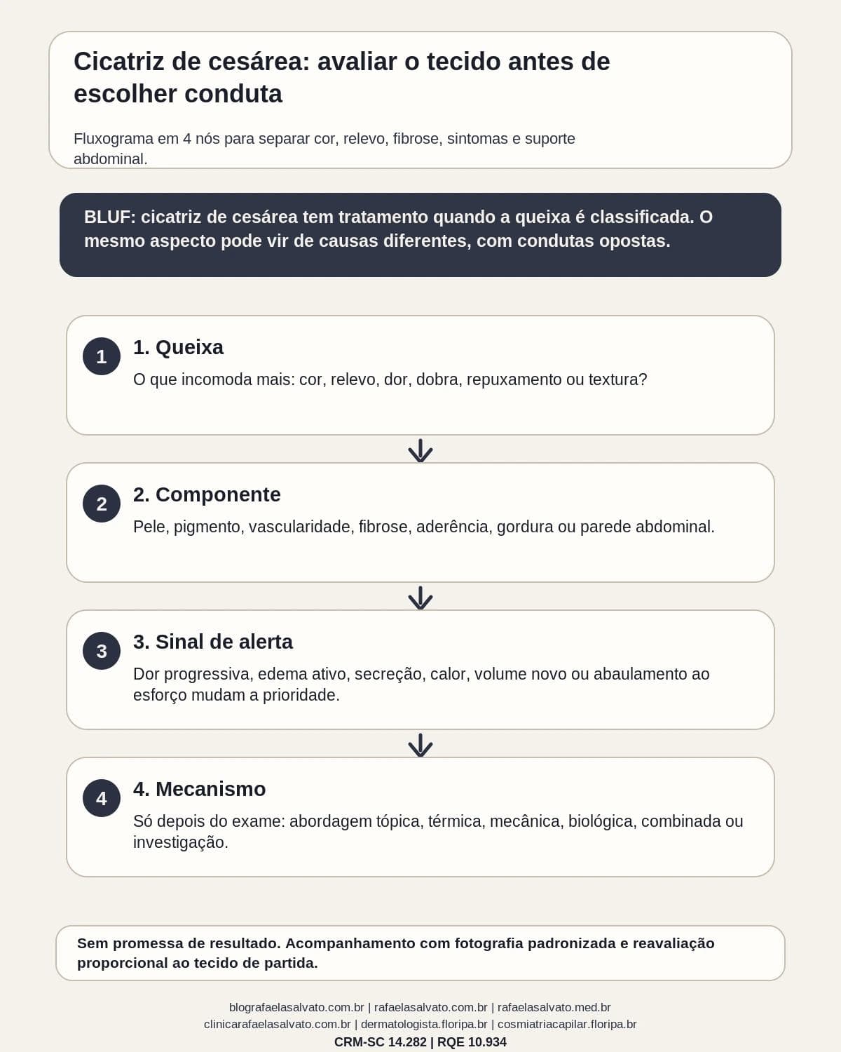 Infográfico editorial — Cicatriz de cesárea: avaliação clínica antes de prometer melhora
